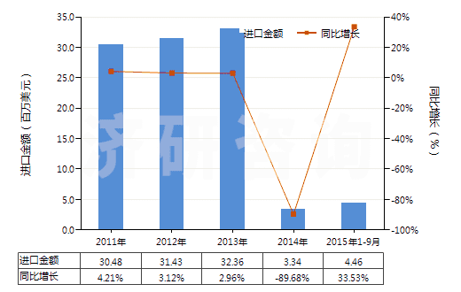 2011-2015年9月中國已配劑量頭孢三嗪(頭孢曲松)制劑(包括制成零售包裝)(HS30042017)進口總額及增速統(tǒng)計